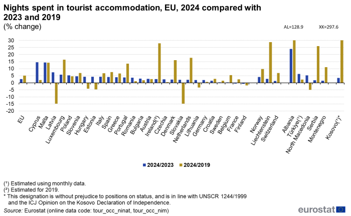 700px-Nights_spent_in_tourist_accommodation,_EU,_2024_compared_with_2023_and_2019_(%_change)_V3.png